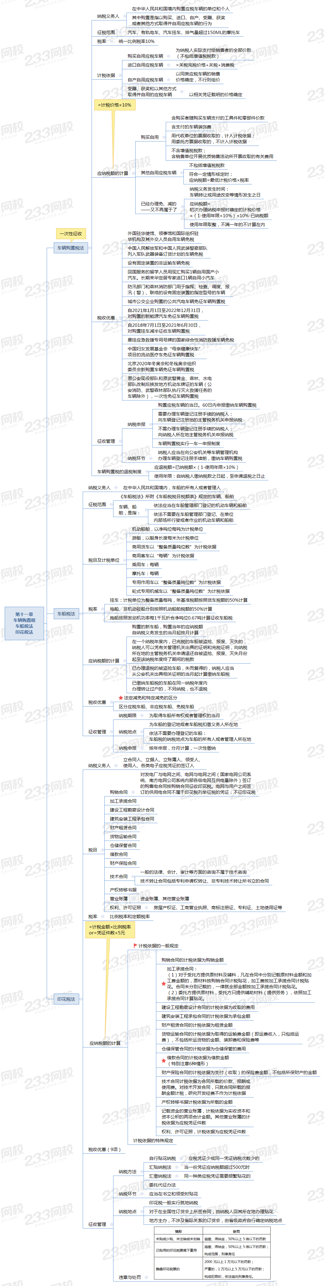 第十一章 车辆购置税 车船税法 印花税法.png