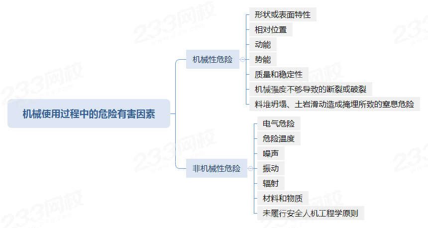 注安《技術》超詳細思維導圖:機械安全基礎知識,覆蓋廣輕鬆掌握考點!