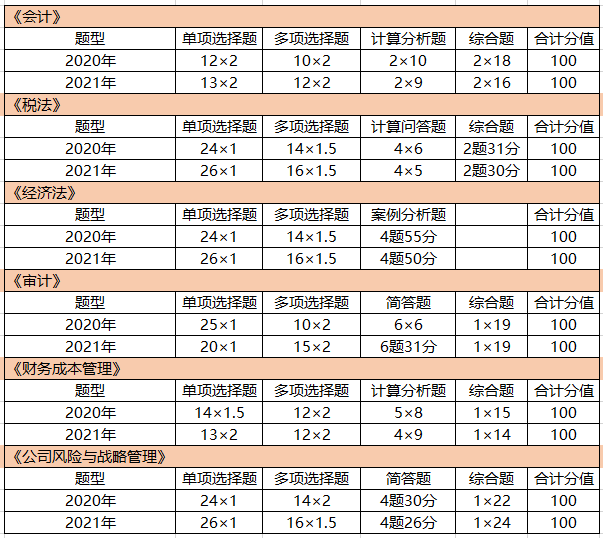 今年考试题型发生了细微变化,主要是调整客观题与主观题的分值占比为1