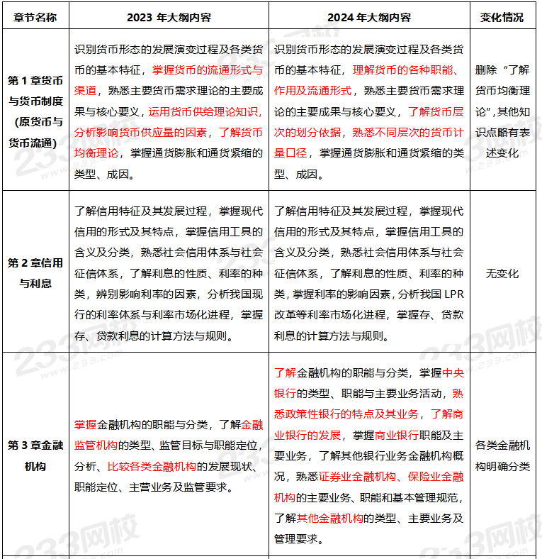 2024年初級經(jīng)濟(jì)師金融大綱變化對比