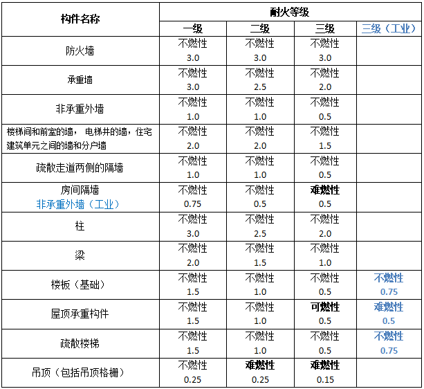 建築耐火等級如何確定