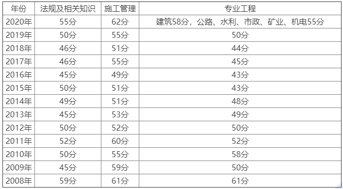 2021四川阿坝藏族羌族自治州二建合格分数线公布,公共科上调5分,建筑