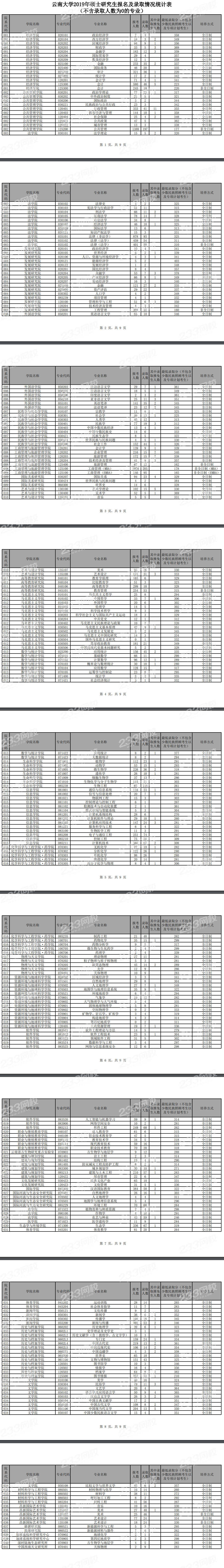 2019年云南大学考研报录比