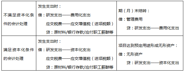 自行研发无形资产的账务处理.png