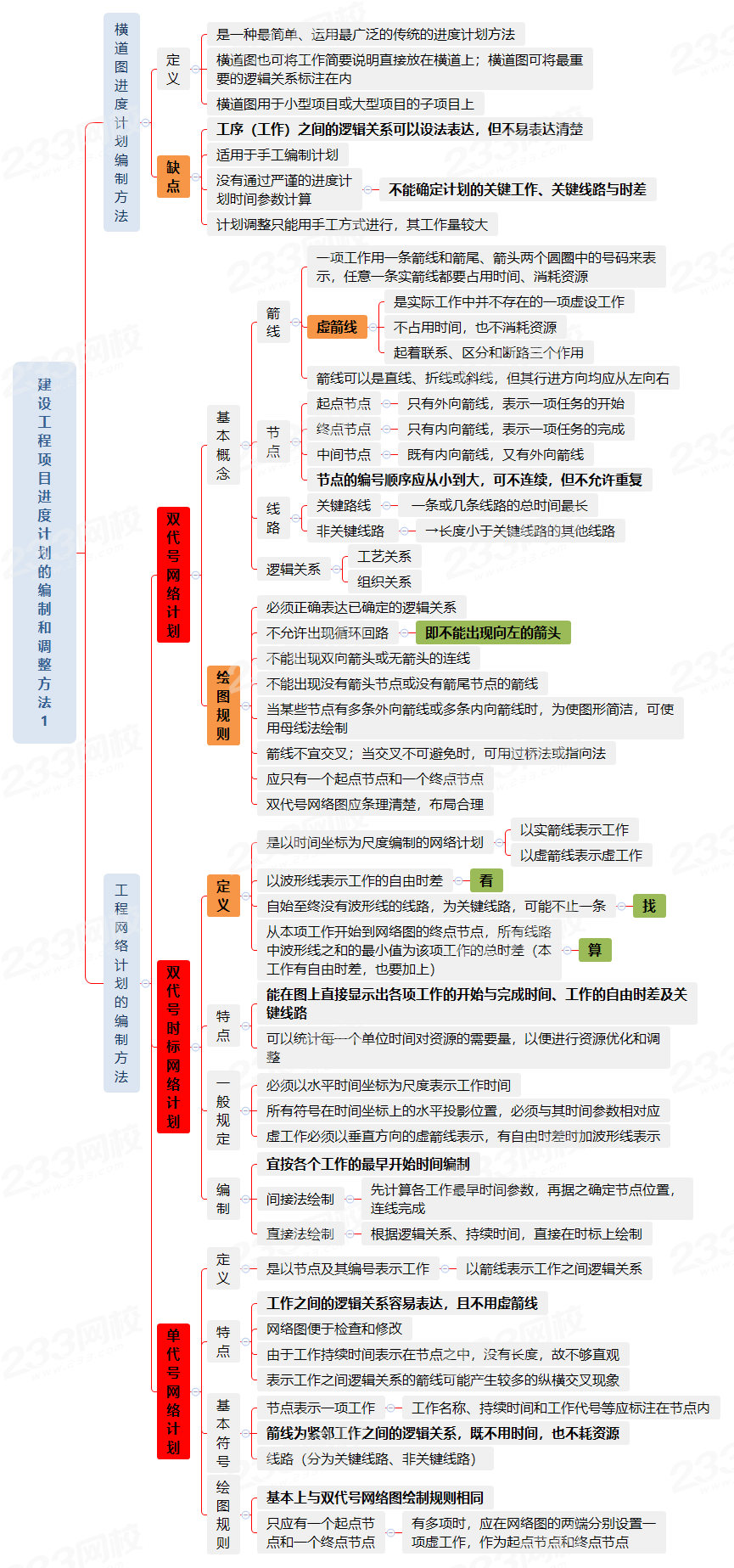 建设工程项目进度计划的编制和调整方法1.png