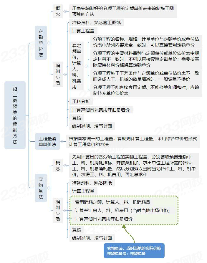 4.3施工图预算的编制方法.jpg