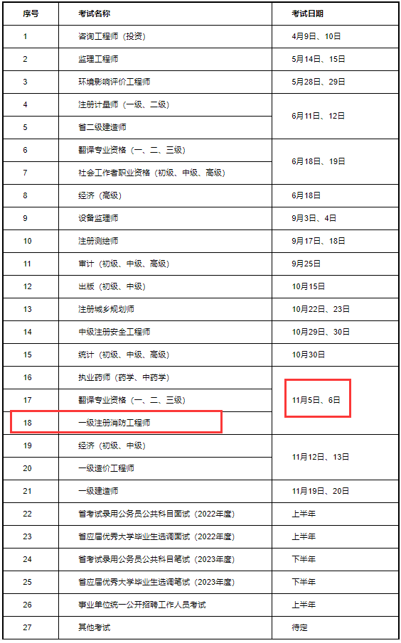 2022年南通一级消防工程师考试时间