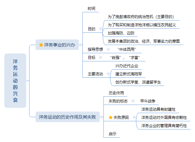 洋务运动的兴衰.png