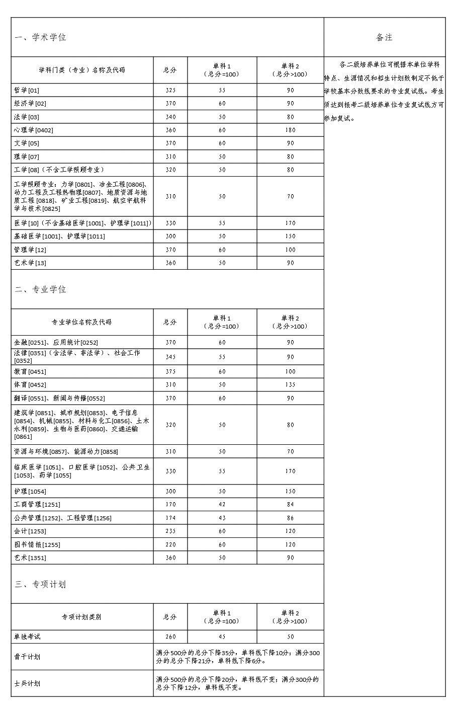 中南大学2021年硕士研究生考试复试分数线