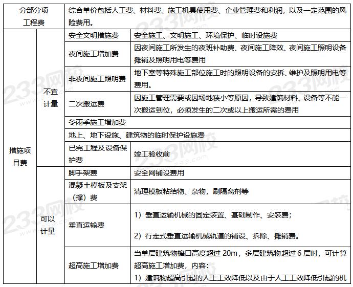 按造价形成划分建筑安装工程费用项目构成和计算核心考点1.jpg