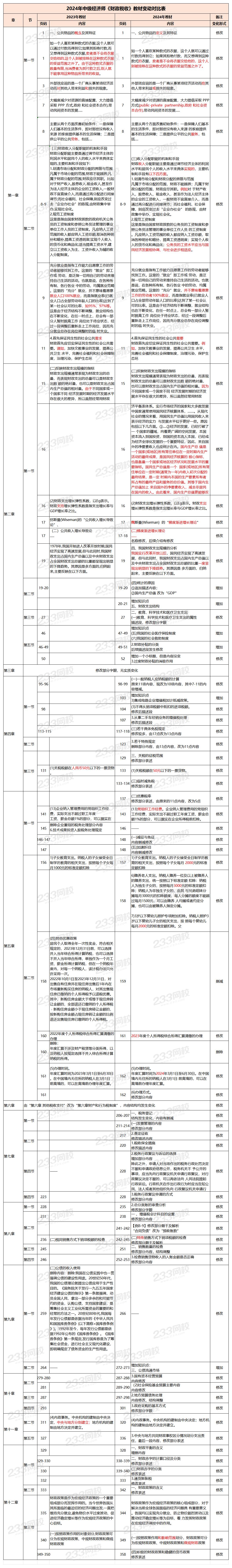 2024年中级经济师财税专业教材变化对比