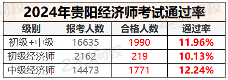 2024年贵阳经济师考试通过率