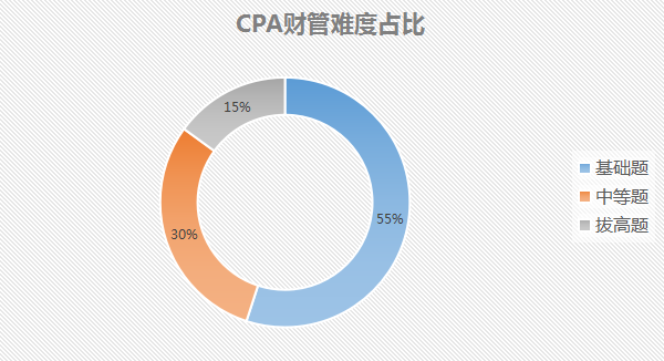 CPA财管难度占比.png