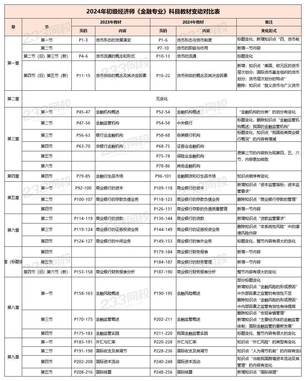 2024年初級(jí)經(jīng)濟(jì)師金融專業(yè)新教材對(duì)比