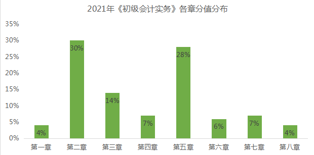 2021年《初级会计实务》各章分值分布.png