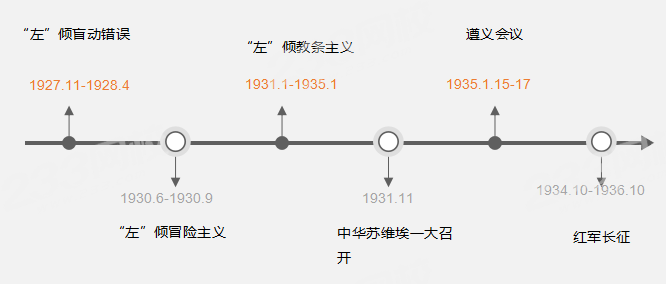 中国革命时间线.png