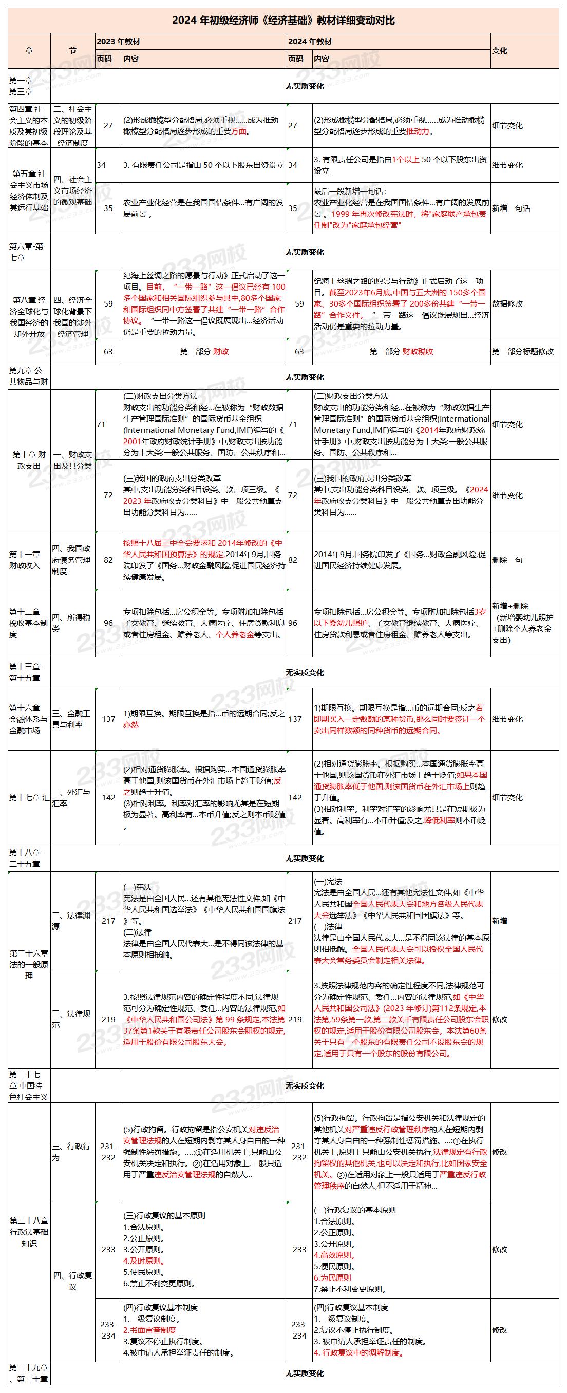 2024初级经济师《经济基础知识》新教材变动对比表.jpg