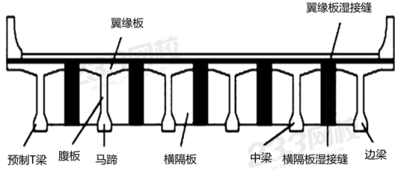桥梁工程（上部结构+下部结构+支座系统+附属设施）