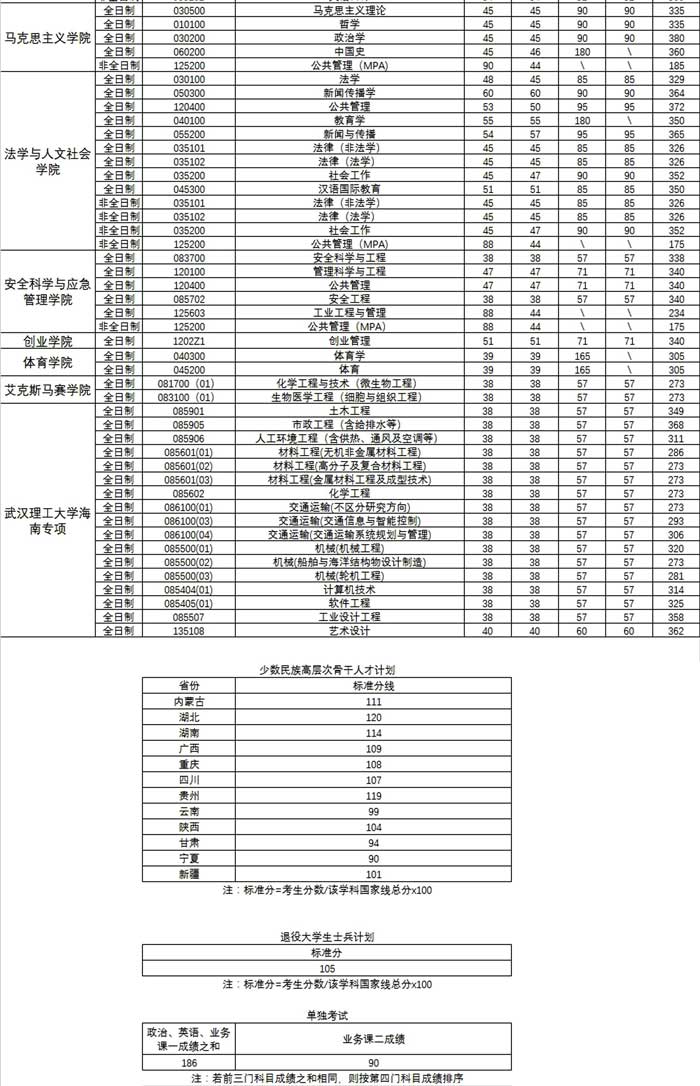 武汉理工大学分数线图片