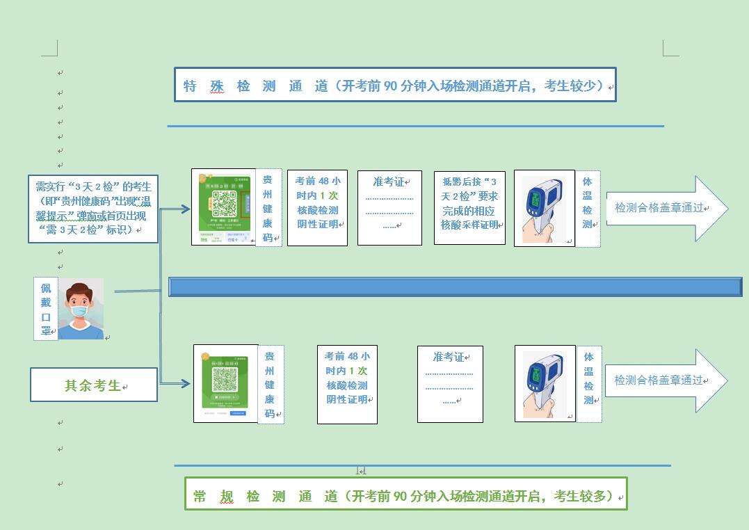 贵州省考生疫情防控流程图.jpg