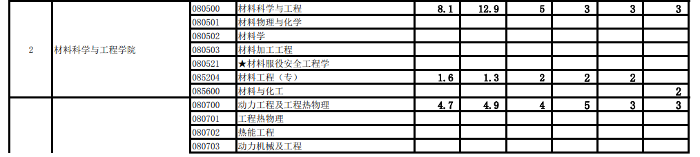 西安交通大学2005-2020考研报录比