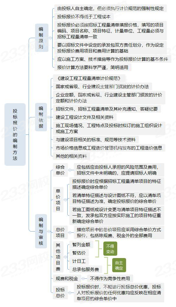 6.3投标报价的编制方法.jpg