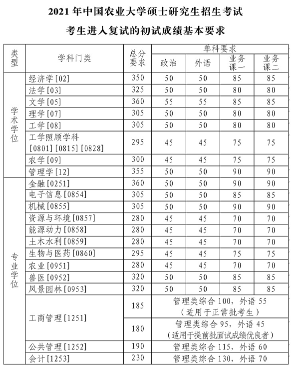 中国农业大学2021年硕士研究生复试基本分数线