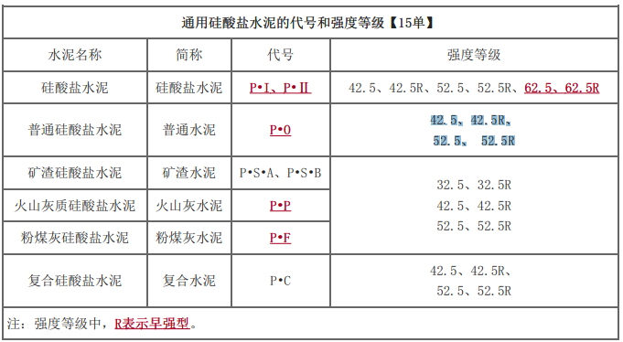 水泥的代号及强度等级