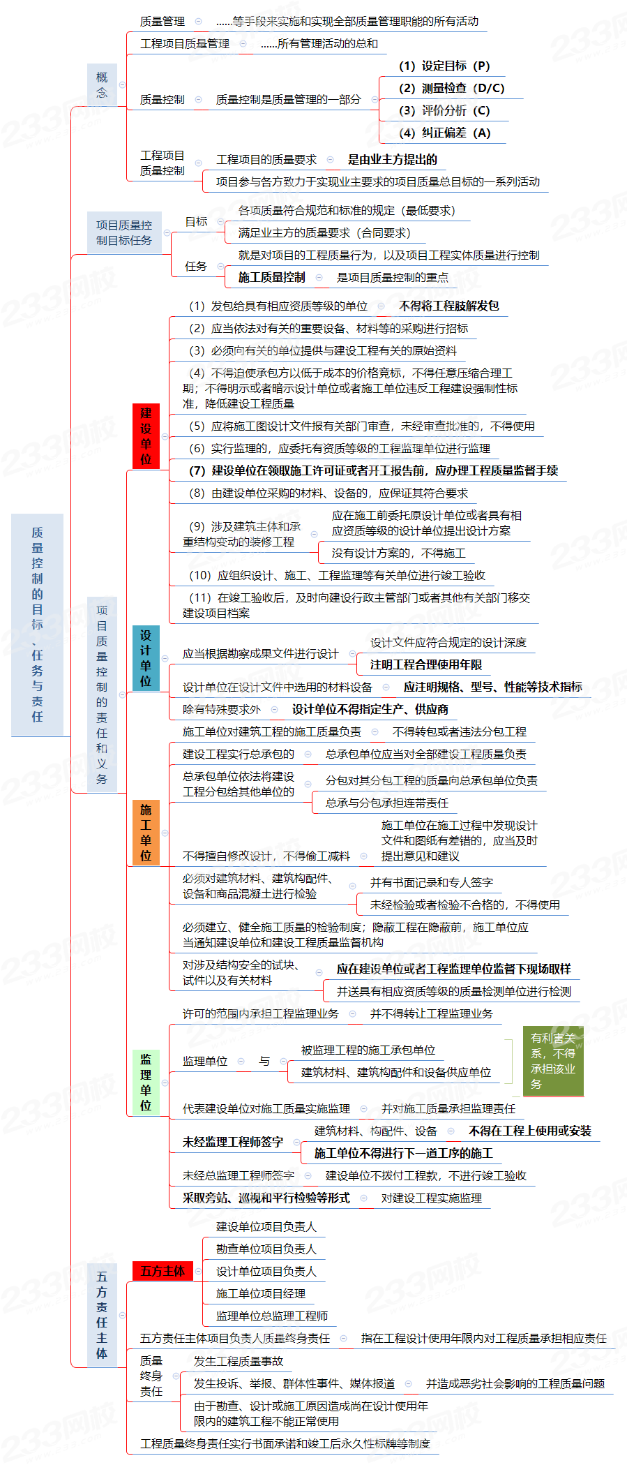 质量控制的目标、任务与责任.png