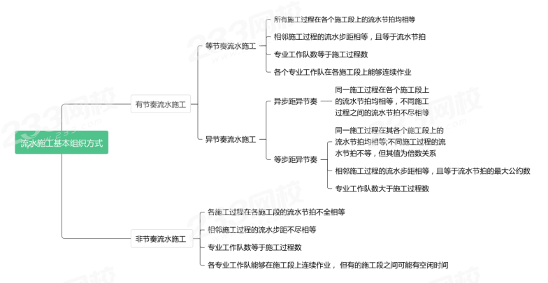 流水施工基本组织方式.png