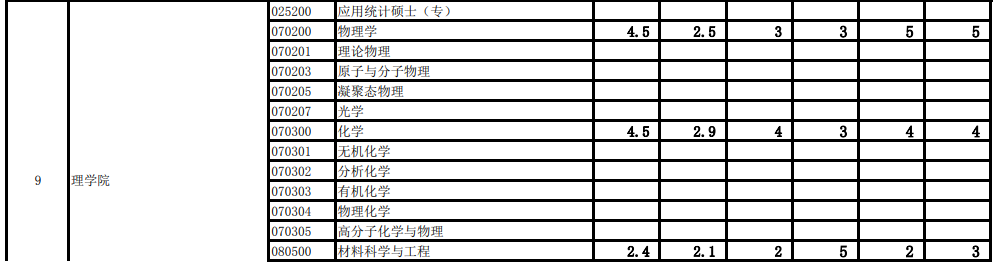 西安交通大学2005-2020考研报录比