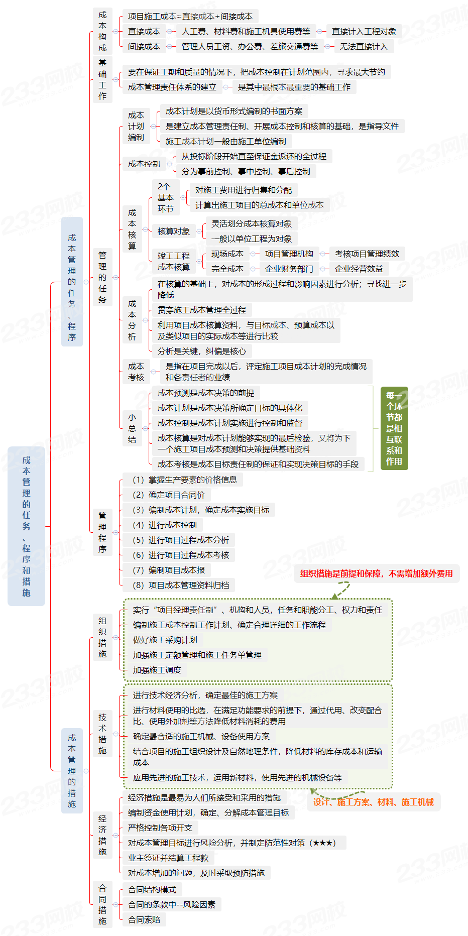 成本管理的任务、程序和措施.png