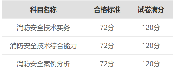 2022年一级消防工程师成绩合格标准