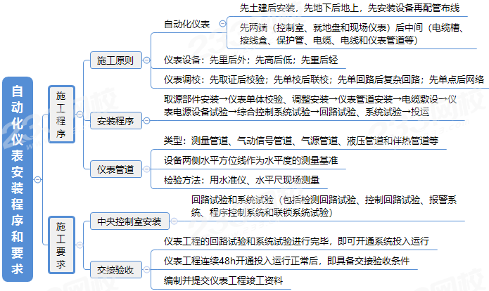 1、自动化仪表安装程序和要求.png