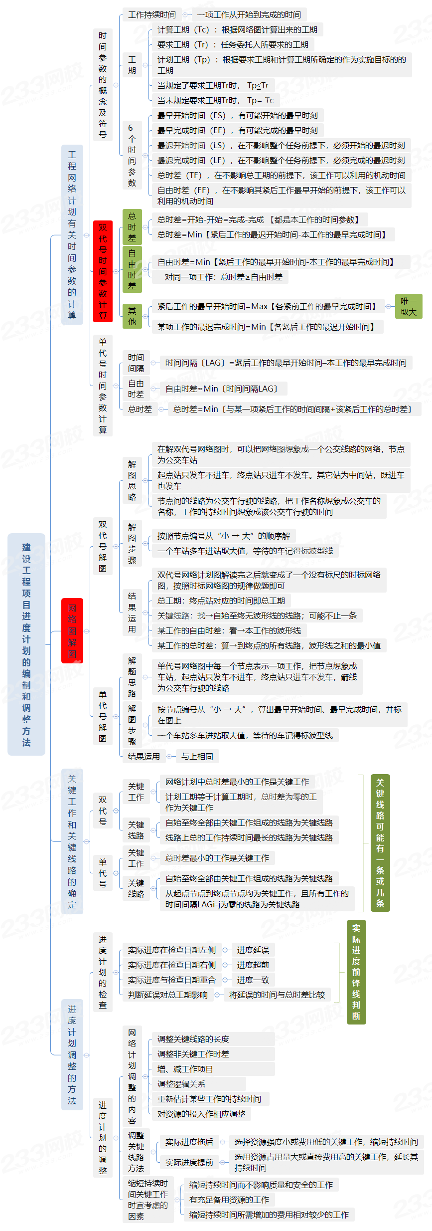 建设工程项目进度计划的编制和调整方法.png