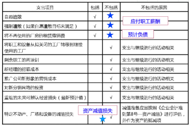 中级真题考点