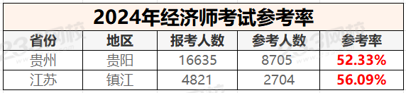 2024年经济师考试参考率