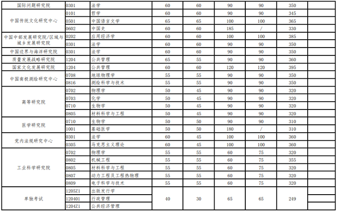 武汉大学2021年硕士招生考试复试分数线