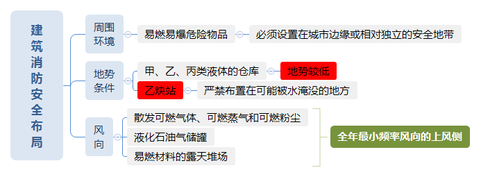 建筑消防安全布局.png