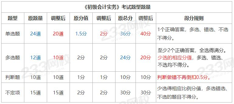 初级会计实务考试题型、题量以及得分规则.png