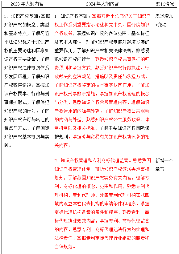 2024年中級(jí)經(jīng)濟(jì)師知識(shí)產(chǎn)權(quán)大綱變動(dòng)對(duì)比