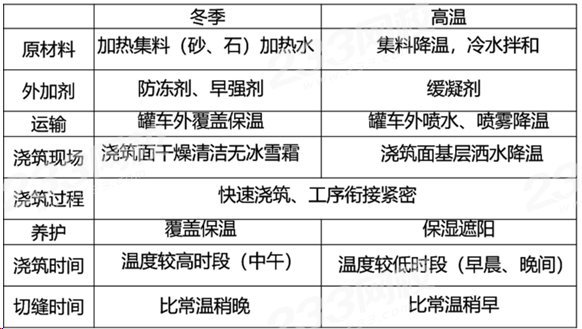 水泥混凝土高温施工与冬期施工总结.png