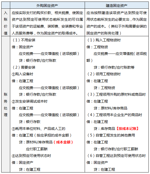 初始取得固定资产的账务处理.png