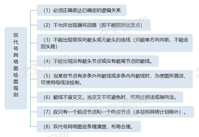 雙代號網絡圖繪圖規則 .jpg