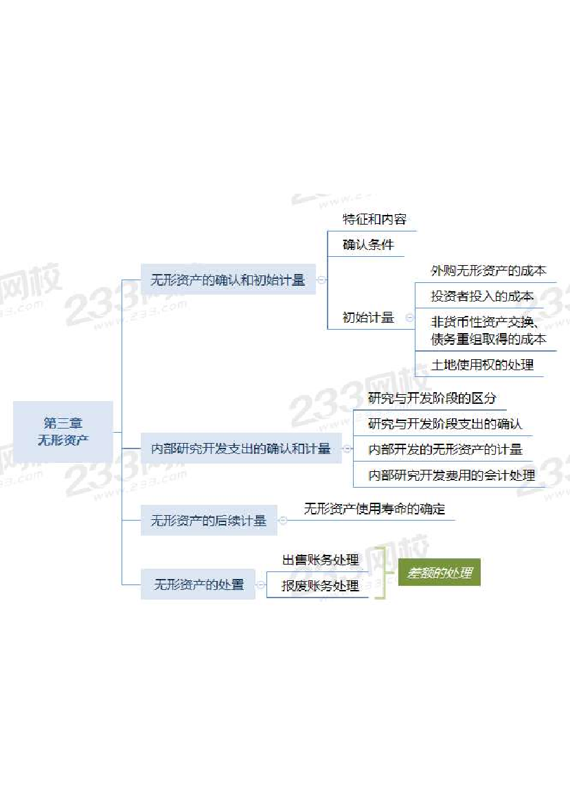 2022年《中级会计实务》思维导图（全）.pdf-图片3