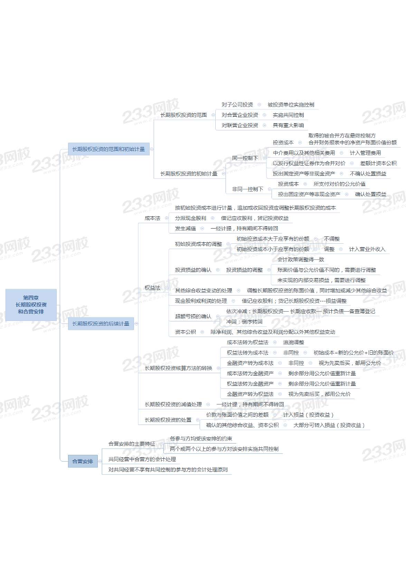 2022年《中级会计实务》思维导图（全）.pdf-图片4