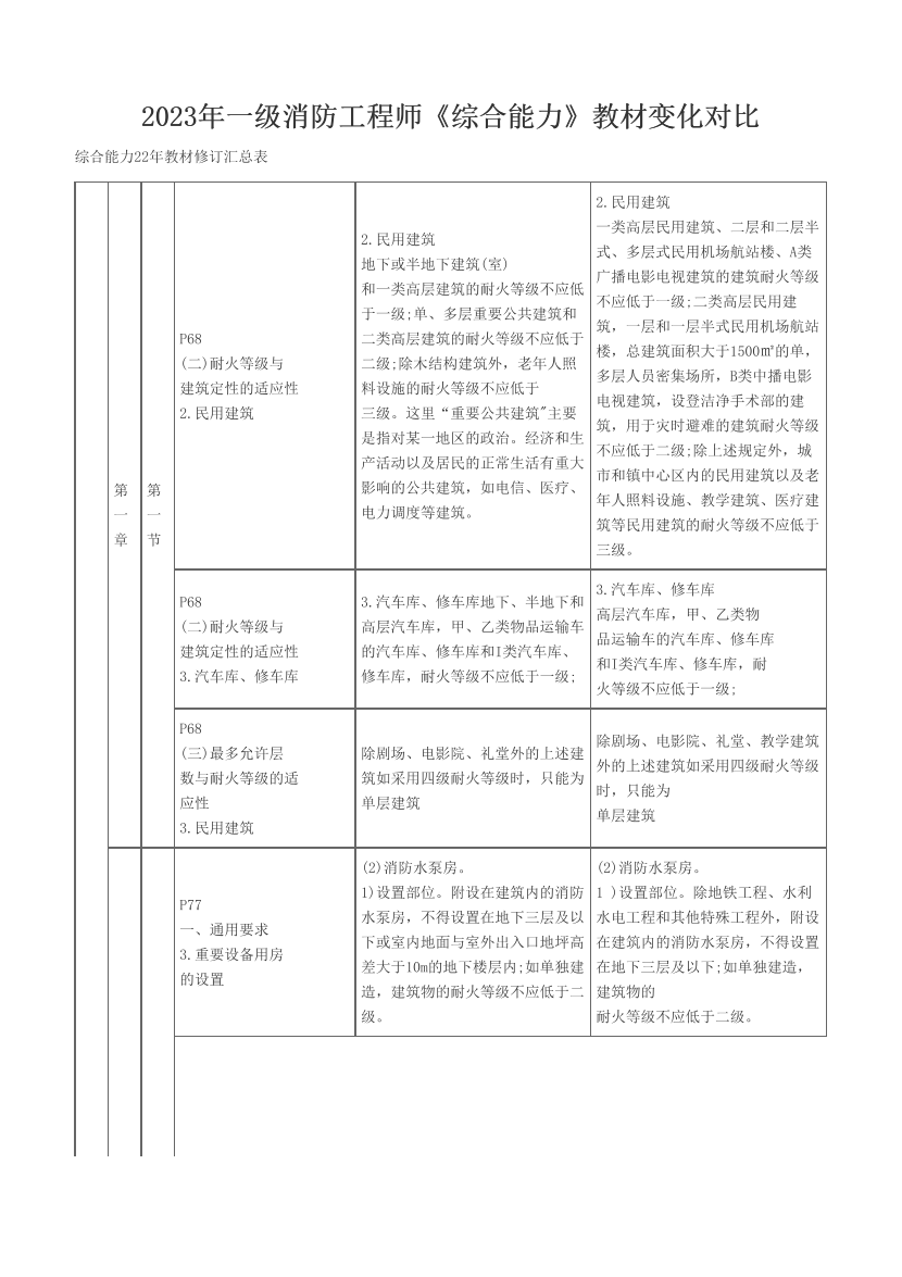 2023年一级消防工程师《综合能力》教材变化对比.pdf-图片1