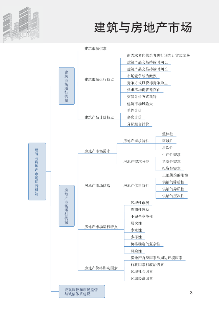 2023年中级经济师《建筑与房地产经济》思维导图.pdf-图片3