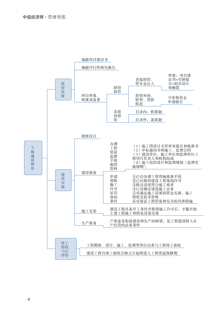 2023年中级经济师《建筑与房地产经济》思维导图.pdf-图片4