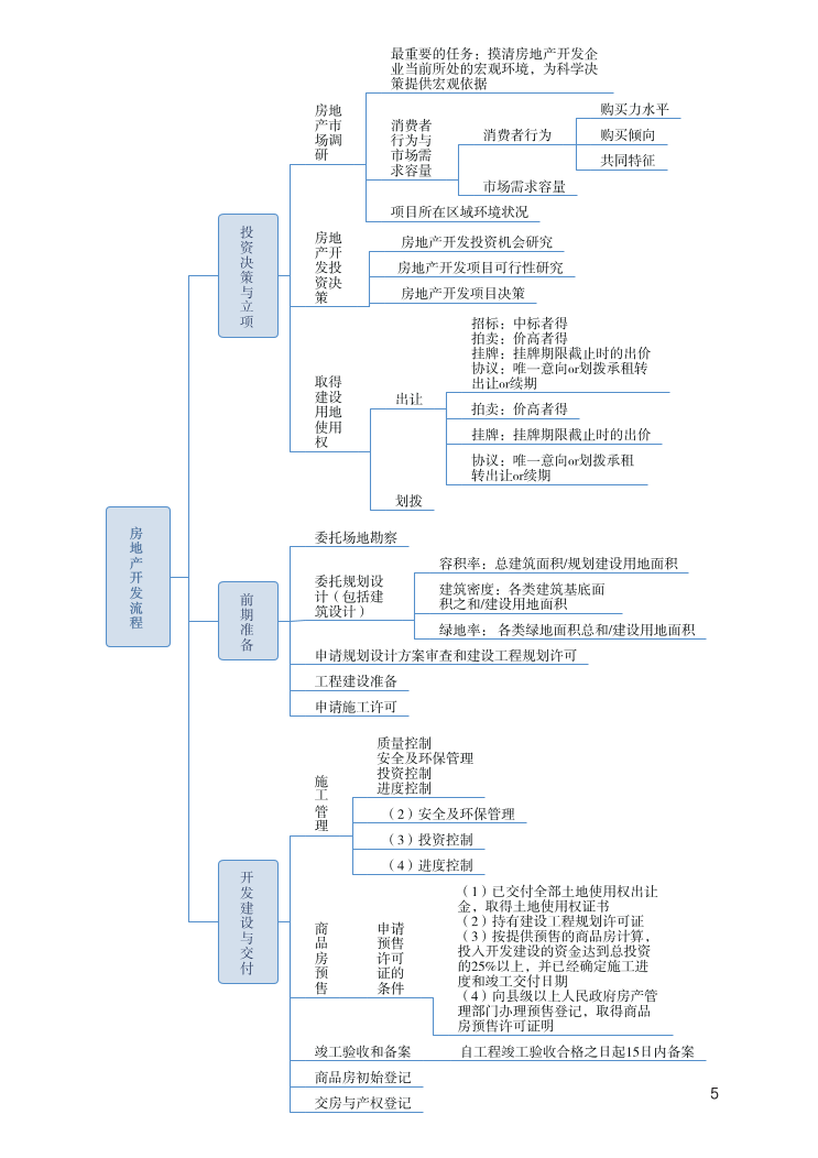2023年中级经济师《建筑与房地产经济》思维导图.pdf-图片5